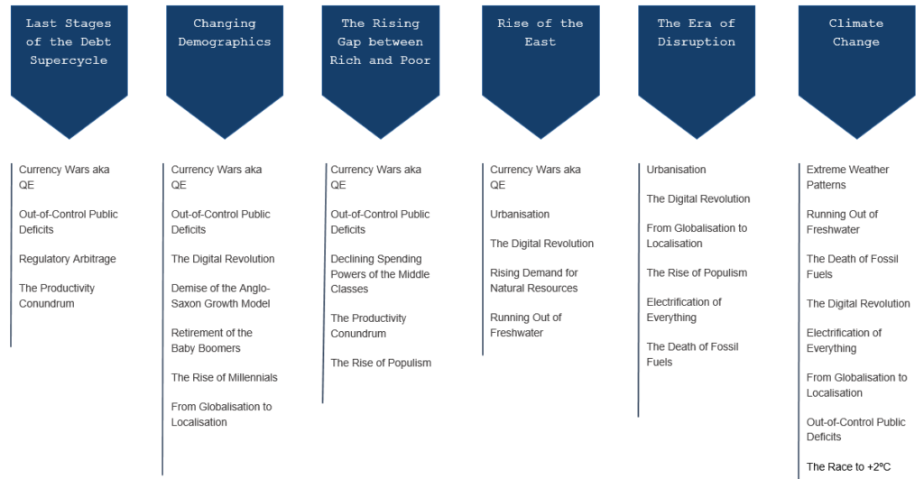 Thematic Investing - Process - Quartet Investment Managers